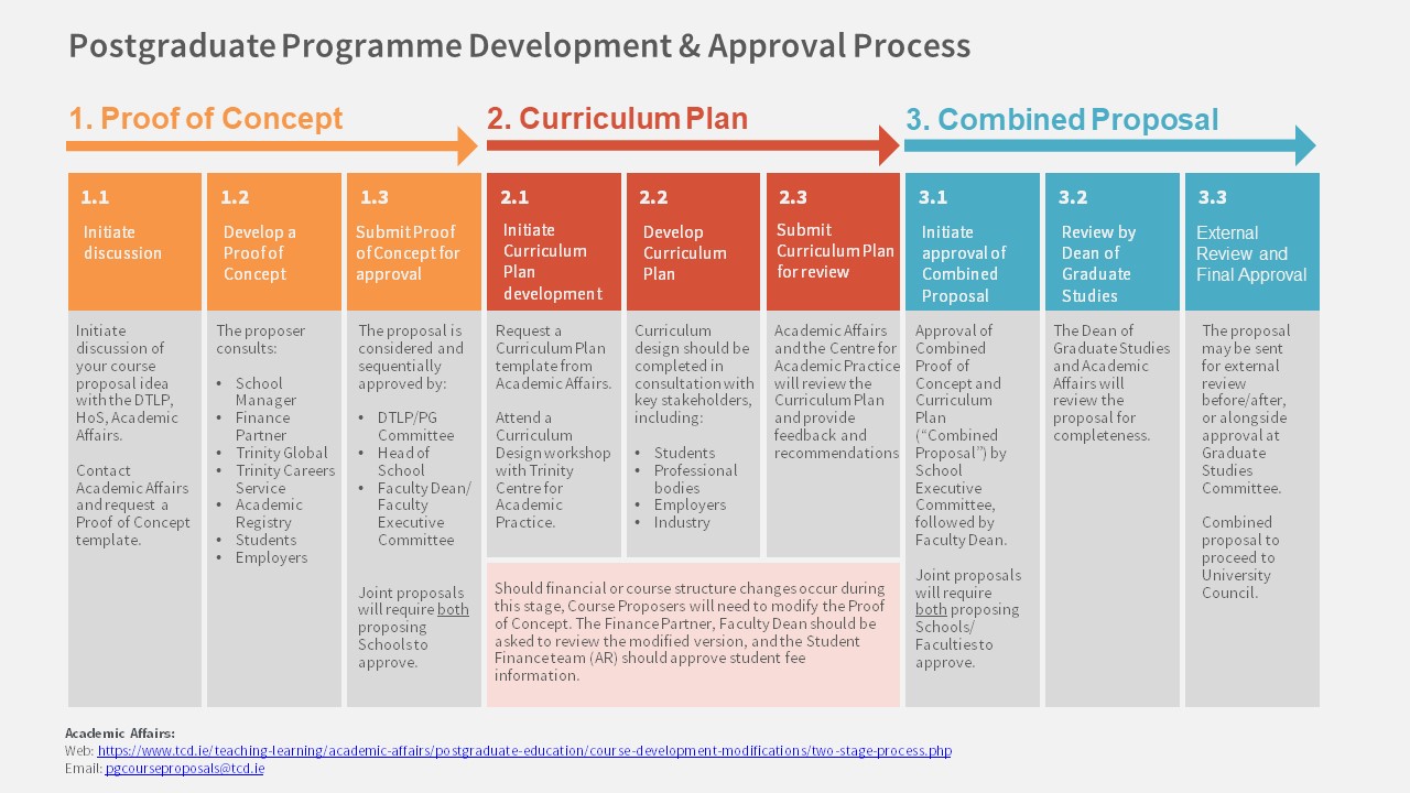 pg programme development and approval process